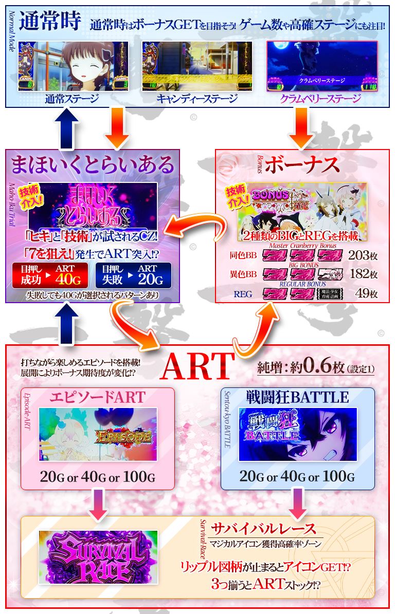 パチスロ 魔法少女ソニー 銀行 オンライン カジノ計画(まほいく)のゲームフロー画像